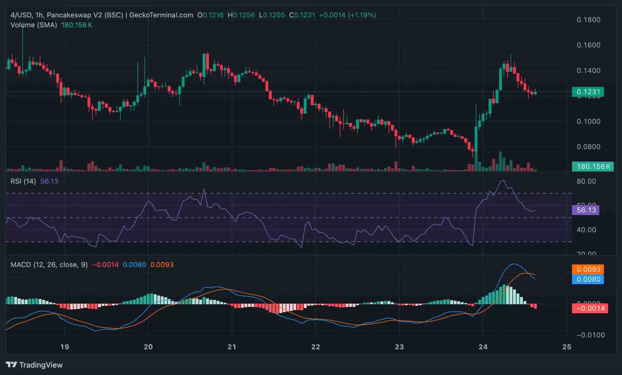 BNB链上的 4 是什么? 为什么受到广泛关注?代币经济学、未来价格走势介绍