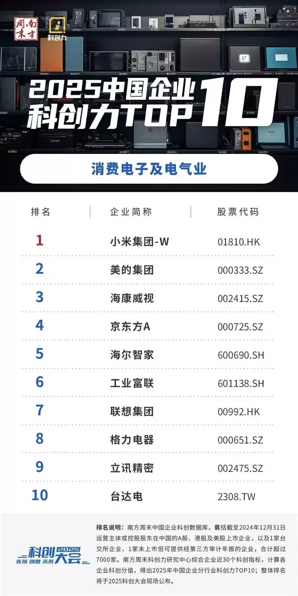 科创力最新排名：小米超美的跃居第一！格力第八