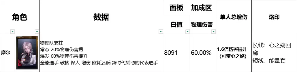 《无尽迷途》全辅助角色数据榜一览