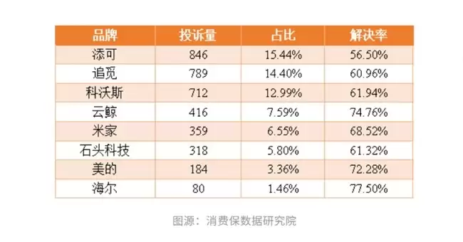 扫地机器人产品质量及售后受关注，云鲸智能多次通过消协严格检验