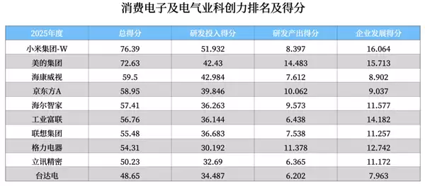 科创力最新排名：小米超美的跃居第一！格力第八