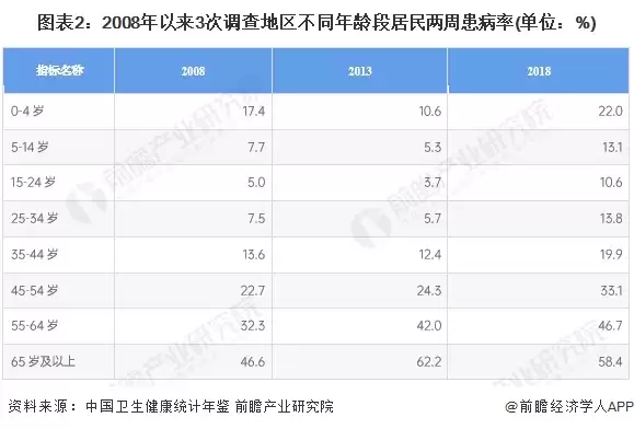 图2：2008年以来3次调查地区不同年龄段居民两周患病率(单位：%)