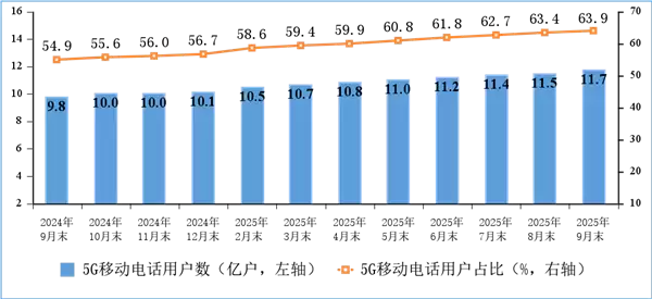 我国5G基站达470.5万个 占比36.6%创历史新高