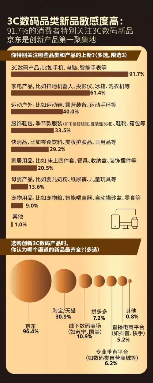 11.11消费报告：近八成消费者在京东追逐3C数码 新品关注度中3C数码第一