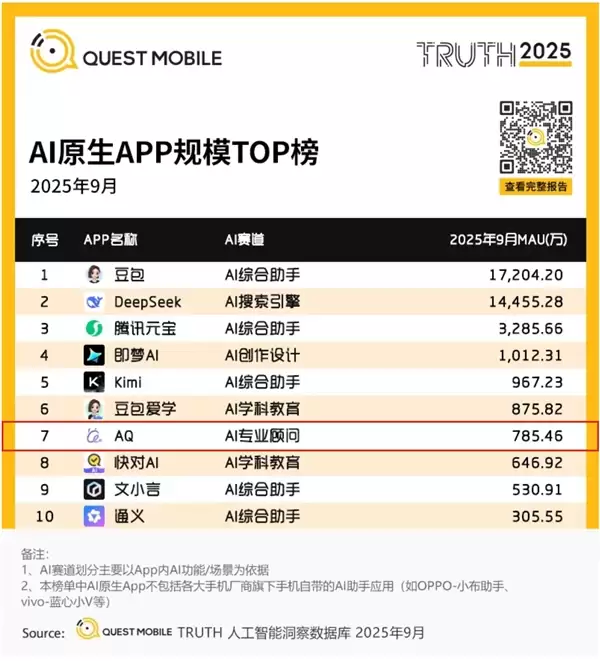 行业增速第一！蚂蚁AQ跻身中国AI应用榜第7：Top10唯一健康类应用