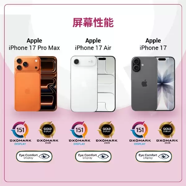 全球第25名!iPhone 17系列DXO屏幕测试出炉 获护眼认证
