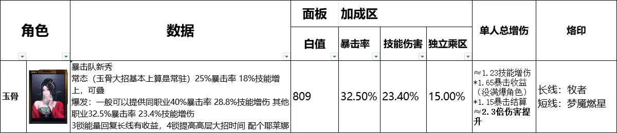 《无尽迷途》全辅助角色数据榜一览