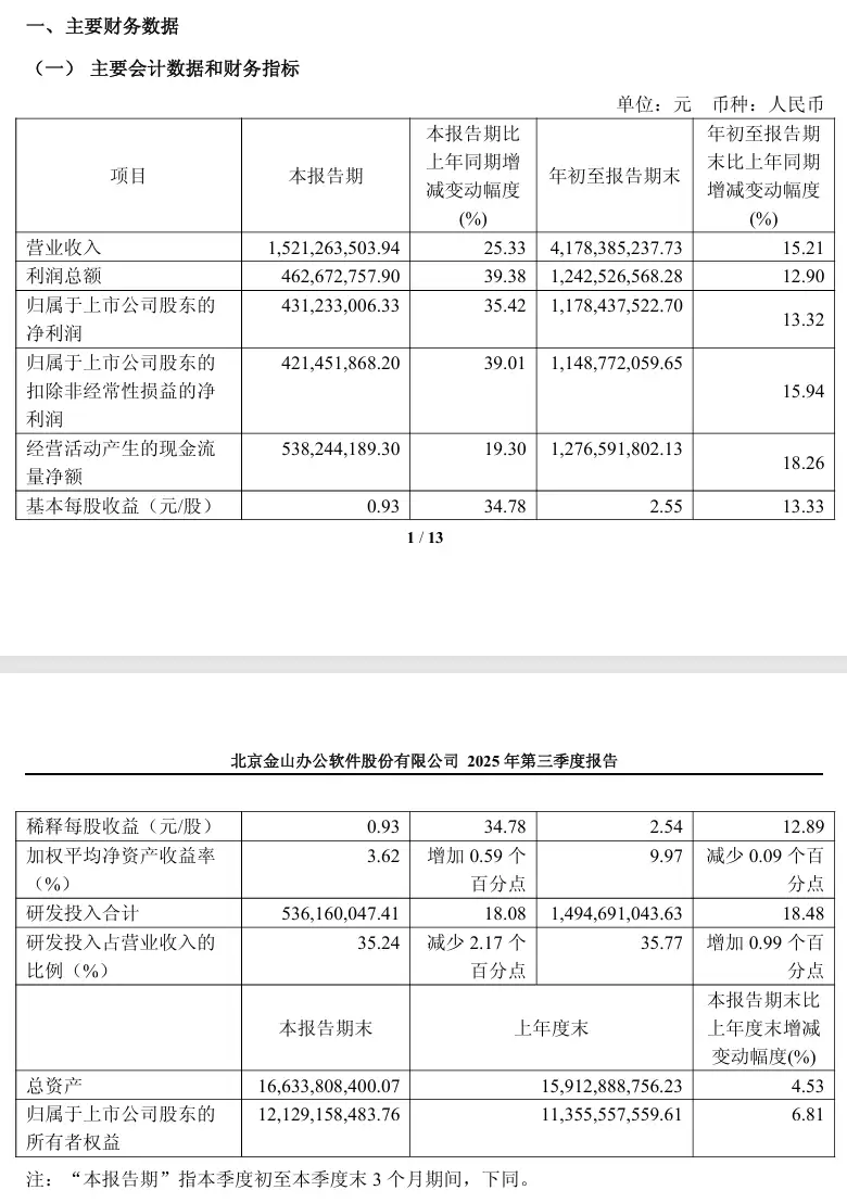 金山办公2025年Q3财报：营收净利双增，AI驱动WPS业务高增长