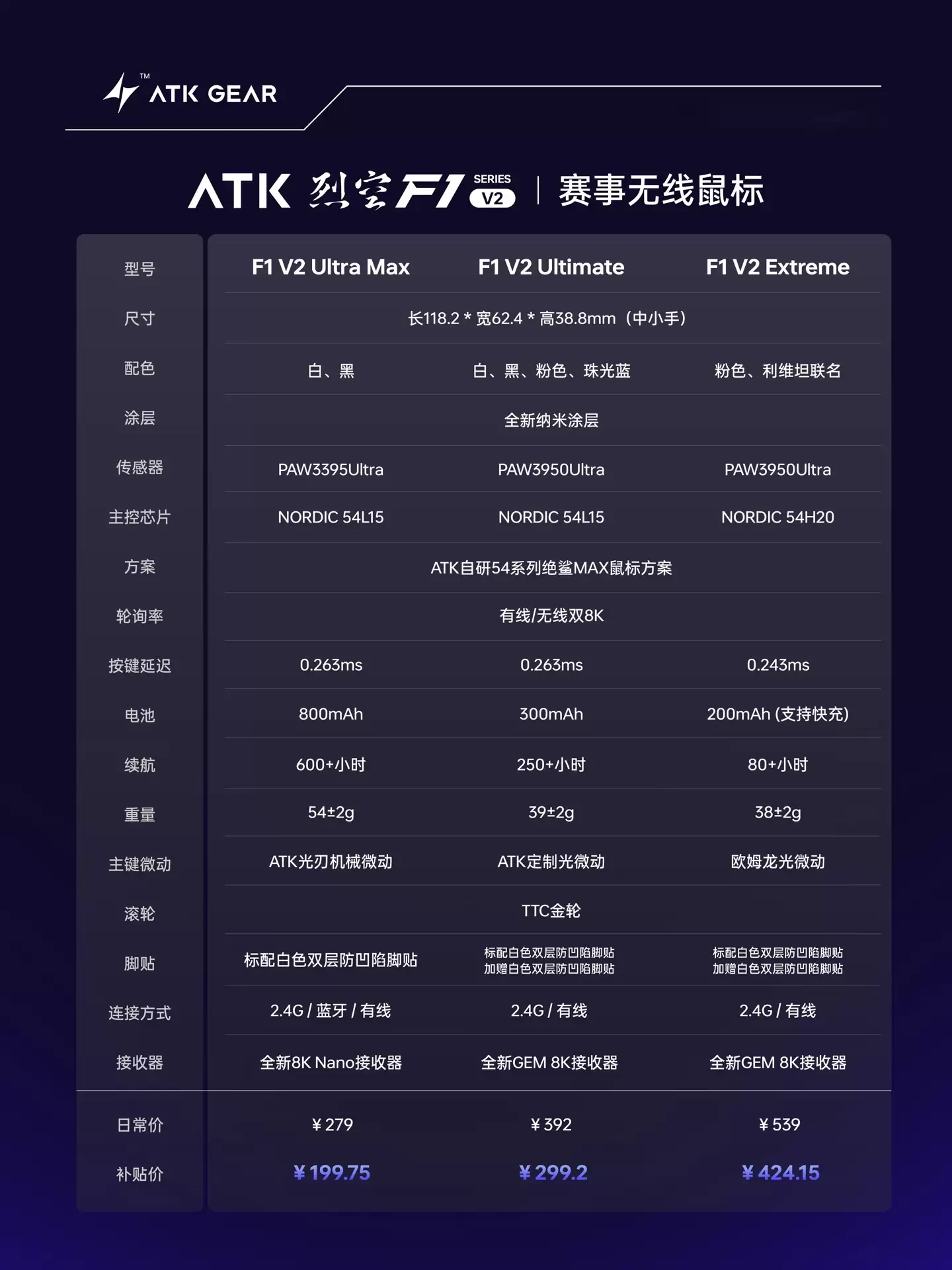 ATK 烈空 F1 V2 中小手鼠标发售：Nordic 54 系列主控，双 8K 连接，199.75 元起