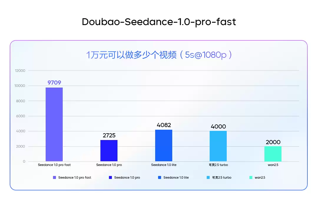火山引擎推出豆包视频模型Pro Fast版：效率提升3倍、成本直降72%