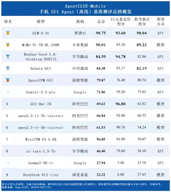 13款手机AI比拼+小米拿下金牌！