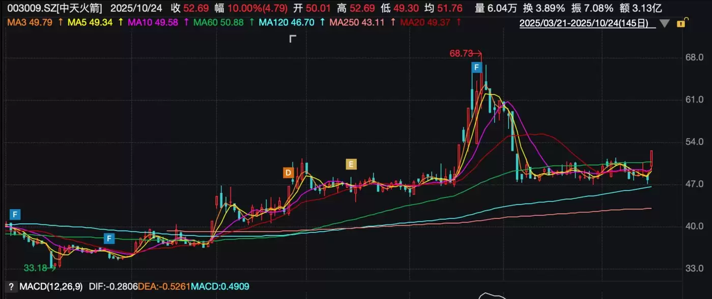 (中天火箭日K线图)