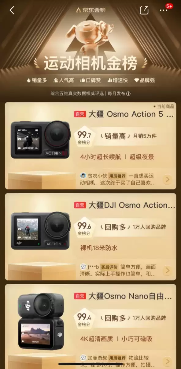 最新披露：大疆运动相机全球市占第一近70%，全景相机市占近50%