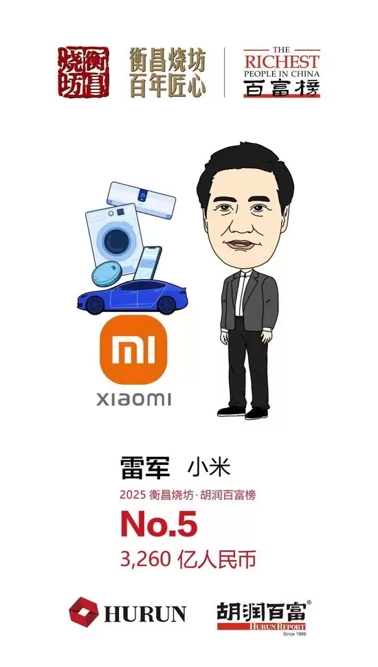 胡润：雷军财富3260亿元位列中国第5！成今年财富增长金额最高的企业家