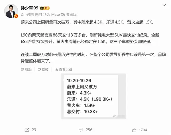 蔚来史上第一次!连续两周单周销量破万台