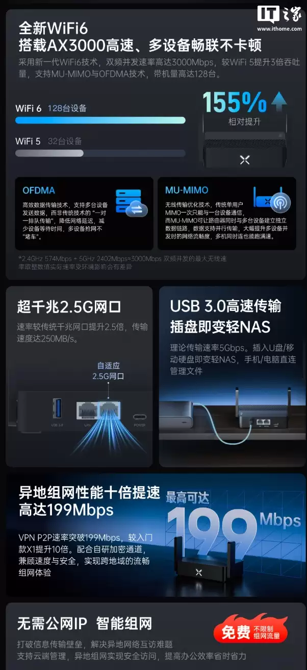 贝锐蒲公英 X1 Pro 路由器首销:支持自建私有云、异地组网,219 元