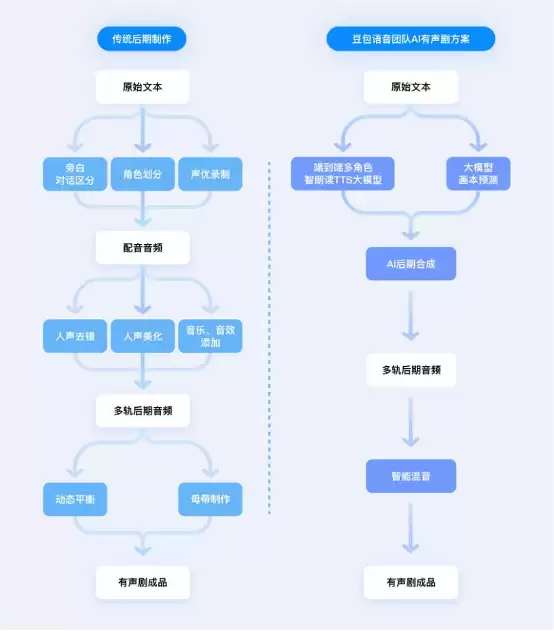 豆包语音团队提出“AI多人有声剧”方案，效果媲美真人配音+后期
