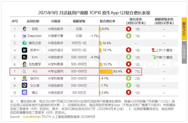 行业增速第一！蚂蚁AQ跻身中国AI应用榜第7：Top10唯一健康类应用