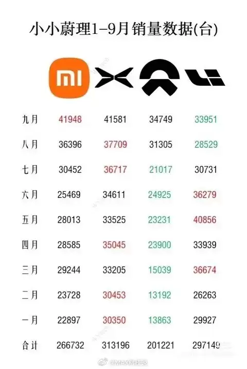 小鹏汽车10月销量预计达4.5万辆，冲刺单月5万目标