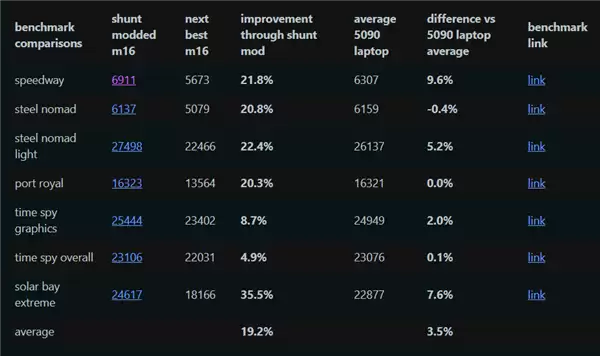 动手改装RTX 4090笔记本：性能暴增20%逼近RTX 5090！
