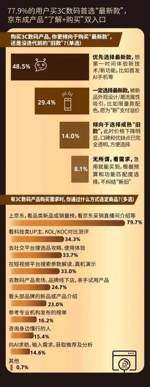 11.11消费报告：近八成消费者在京东追逐3C数码 新品关注度中3C数码第一