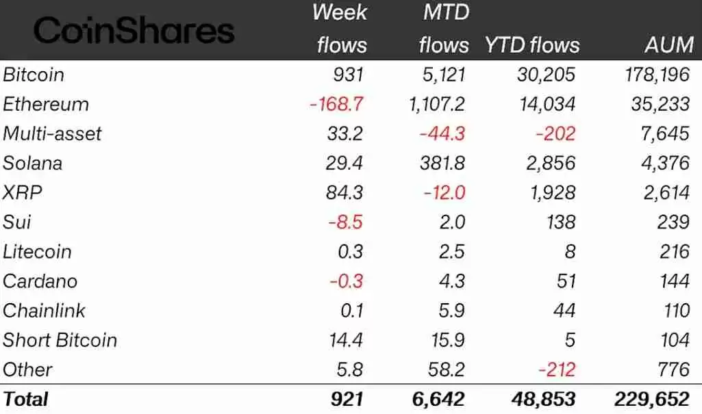 通胀数据推动反弹详细分析：加密货币ETP上周录得9.21亿美元资金流入
