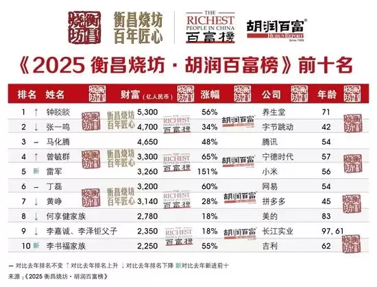 胡润：雷军财富3260亿元位列中国第5！成今年财富增长金额最高的企业家