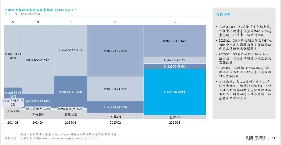 最新披露：大疆运动相机全球市占第一近70%，全景相机市占近50%