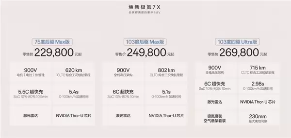 全系900V充电只需10分钟！全新极氪7X上市：限时21.98万起