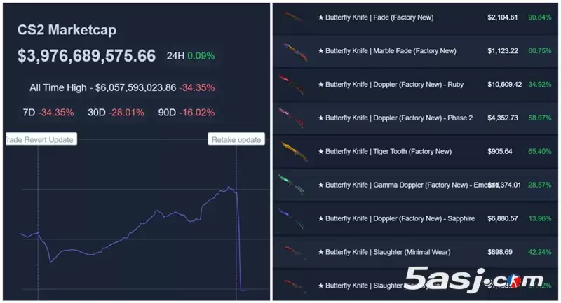 CS饰品市场绝地反击!总市值重返40亿美元,是技术反弹还是趋势反转? CS饰品市场绝地反击!总市值重返40亿美元,是技术反弹还是趋势反转?