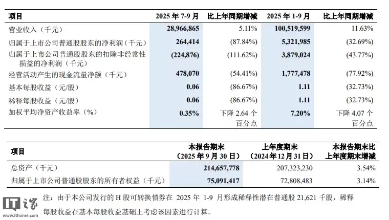 中兴通讯 2025 年第三季度净利润 2.64 亿元，同比下降 87.84%