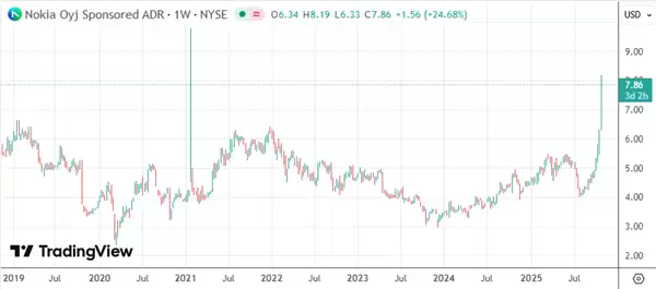 英伟达官宣拟10亿美元入股诺基亚 携手加速AI-RAN与6G革命