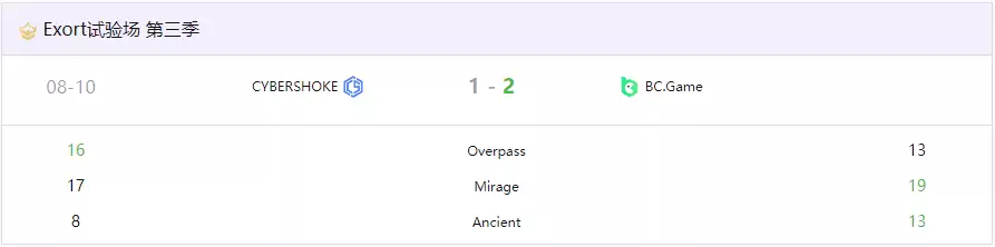 BCG 2-1 CYBERSHOKE：s1mple首秀惊艳！三图1.01rating带新战队晋级