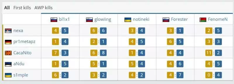 BCG 2-1 CYBERSHOKE：s1mple首秀惊艳！三图1.01rating带新战队晋级