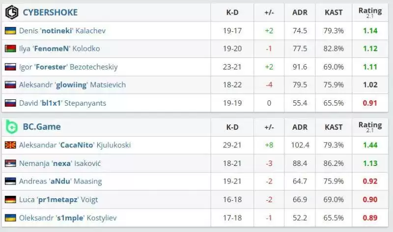 BCG 2-1 CYBERSHOKE：s1mple首秀惊艳！三图1.01rating带新战队晋级