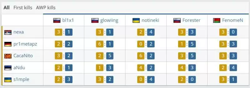 BCG 2-1 CYBERSHOKE：s1mple首秀惊艳！三图1.01rating带新战队晋级