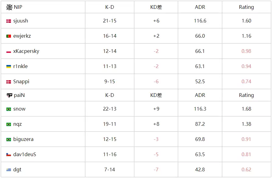 BLAST赏金赛S2：paiN鏖战三图力克NIP，snow状态神勇29杀封神！