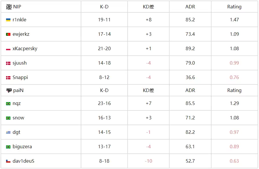 BLAST赏金赛S2：paiN鏖战三图力克NIP，snow状态神勇29杀封神！