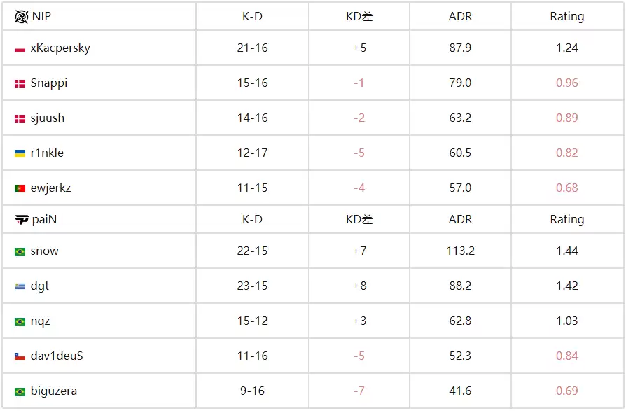 BLAST赏金赛S2：paiN鏖战三图力克NIP，snow状态神勇29杀封神！