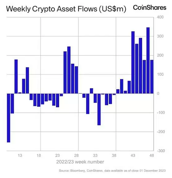 CoinShares数据:加密货币基金过去10周流入17.6亿美元