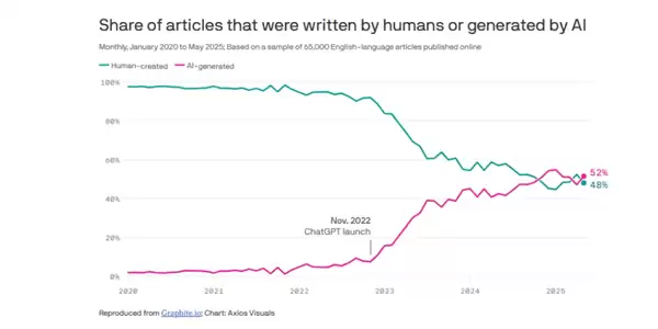 AI生成内容已超半数 内容质量与检测挑战凸显