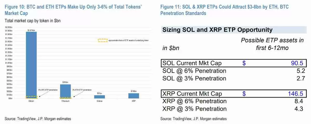 索拉纳币（Solana）ETF首年有望吸引60亿美元资金，SOL跻身“主流阵营”