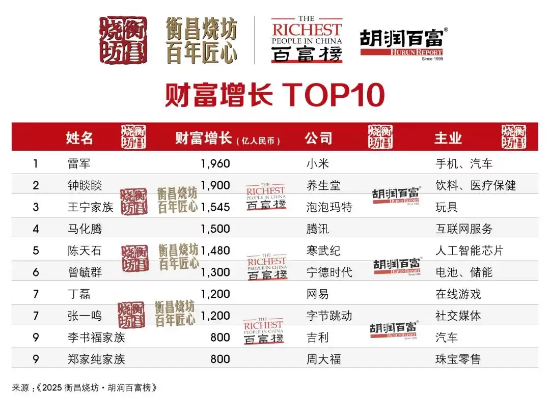 2025 胡润百富榜发布：钟睒睒以 5300 亿元第四次当选中国首富，雷军成“增长王”
