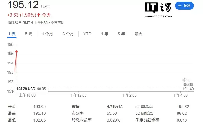 苹果市值首次突破4万亿美元,仅次于英伟达、微软