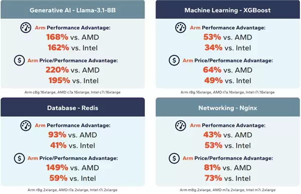 AMD/Intel服不服 ARM已全面领先x86:性能就高出160%以上