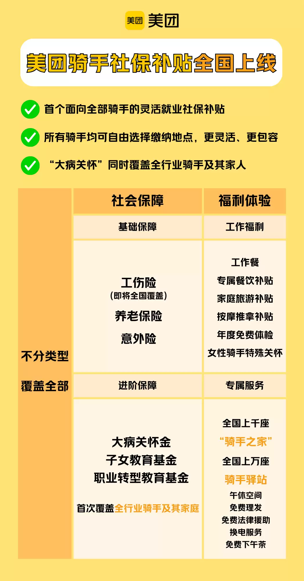 美团骑手社保补贴全国上线，下月起可根据自身需求缴纳