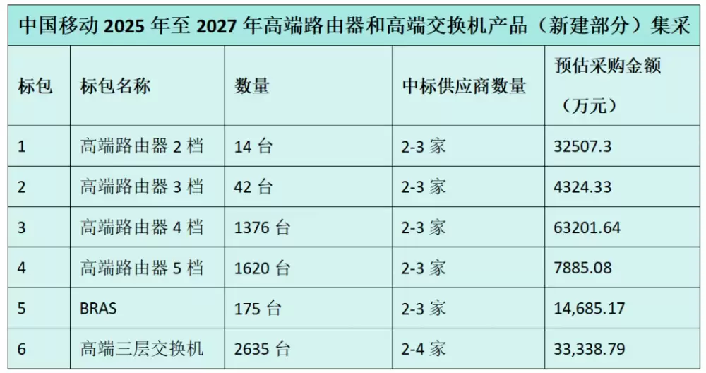 中国移动近14亿元高端路由器和交换机集采:华为、中兴等四家中标