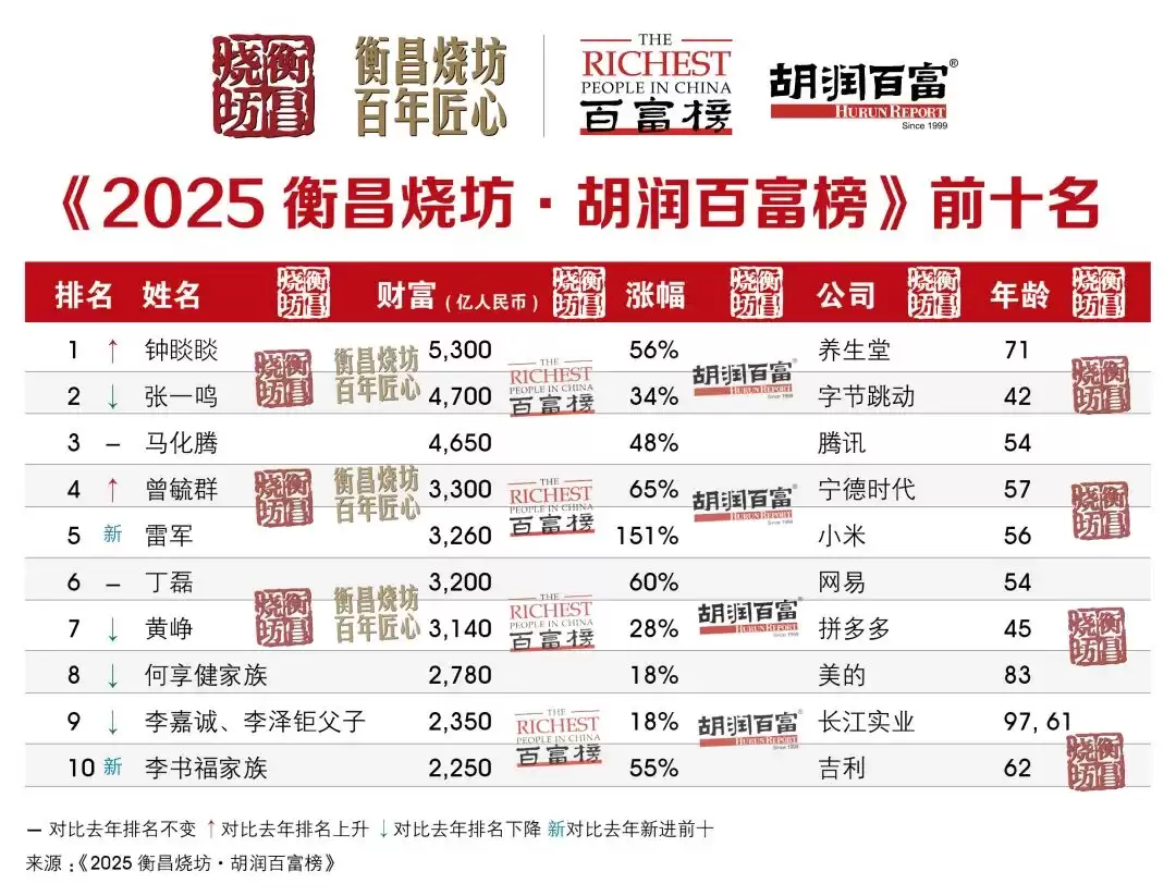 2025 胡润百富榜发布：钟睒睒以 5300 亿元第四次当选中国首富，雷军成“增长王”