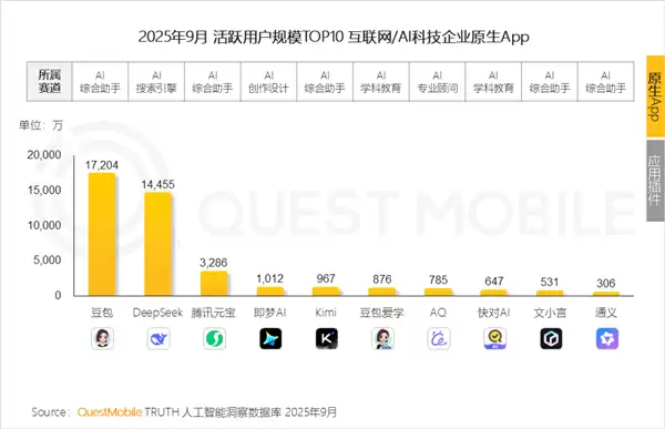 豆包登顶AI应用榜首位，多模态成竞争关键