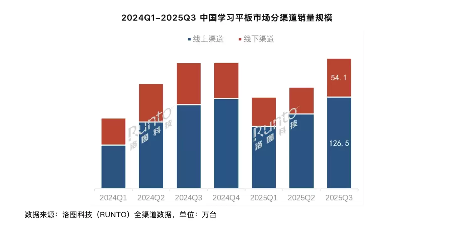 2025 年 Q3 中国大陆学习平板市场全渠道销量 180.6 万台，同比增长 3.5%